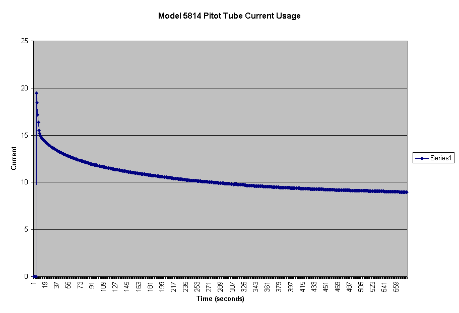 Model 5814 Pitot Tube Current Usage